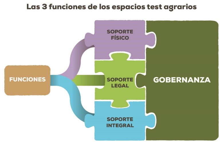 las funciones de los espacios test agrarios